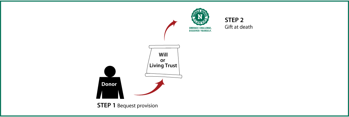 Gifts by Will Diagram. Description of image is listed below.