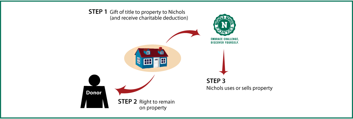 Gift of Personal Residence or Farm with Retained Life Estate Diagram. Description of image is listed below.