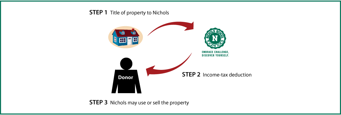 Outright Gift of Real Estate Thumbnail