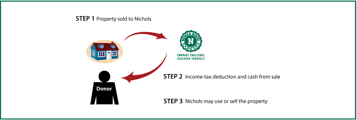 Bargain Sale of Real Estate Thumbnail