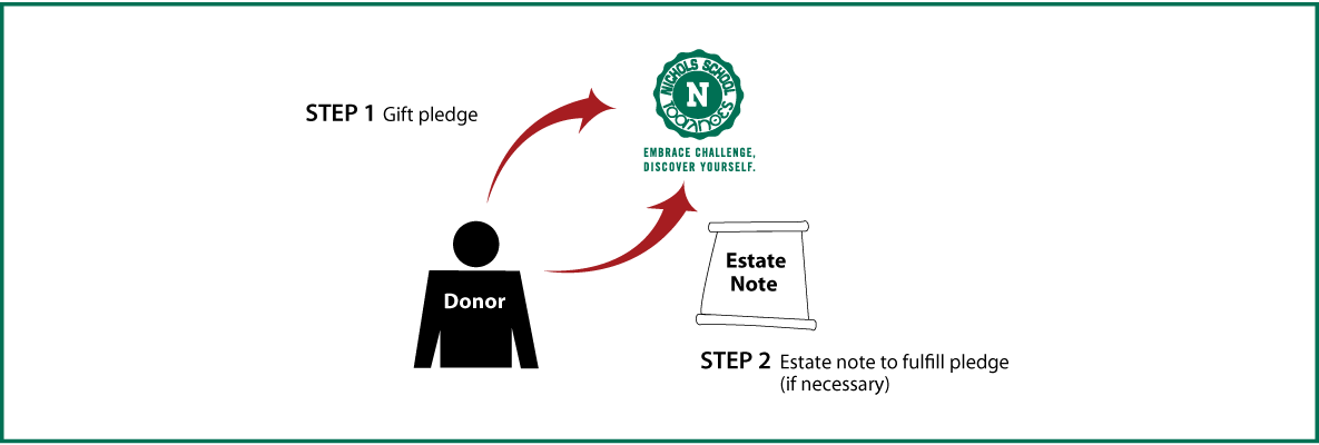 Gifts by Estate Note Diagram. Description of image is listed below.