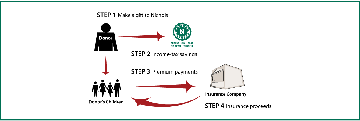 Life Insurance to Replace Gift Thumbnail