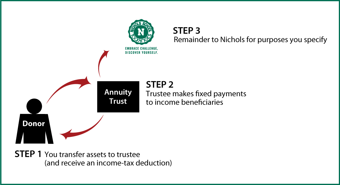 Charitable Remainder Annuity Trust Diagram. Description of image is listed below.