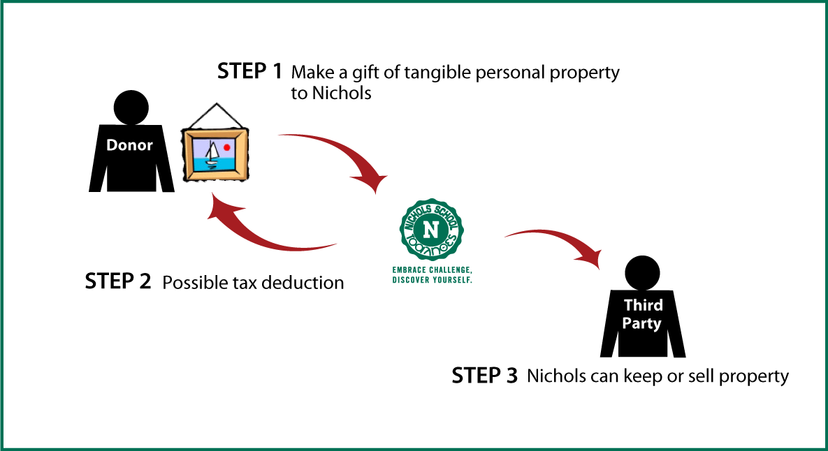 Tangible Personal Property Diagram. Description of image is listed below.