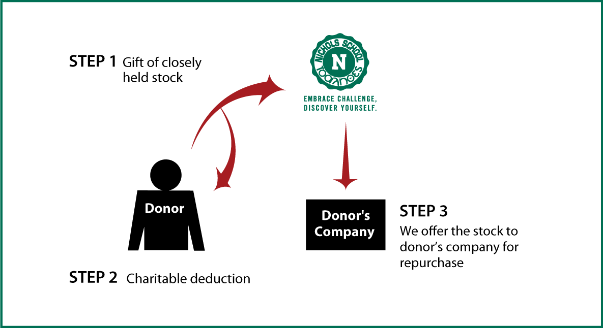 Closely Held Business Stock Diagram. Description of image is listed below.