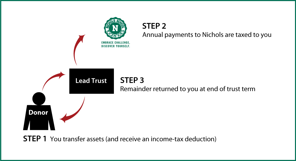 Grantor Lead Trust Diagram. Description of image is listed below.