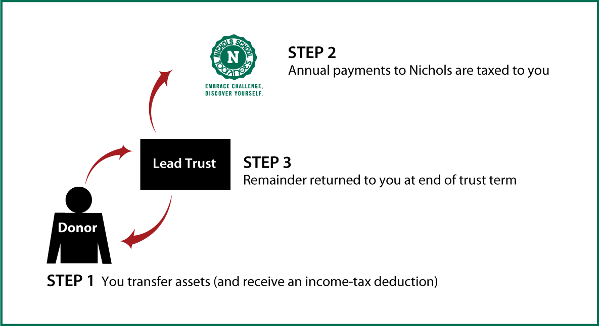 Grantor Lead Trust Thumbnail