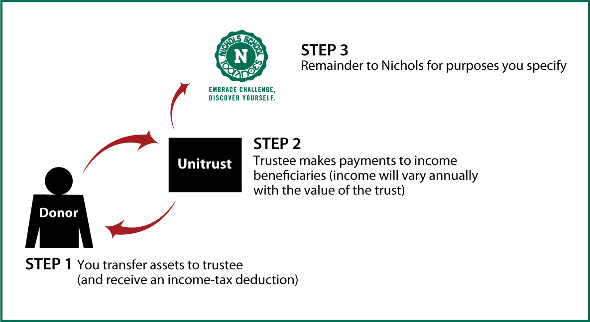 Charitable Remainder Unitrust Diagram. Description of image is listed below.