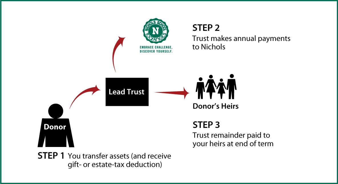 Nongrantor Lead Trust Diagram. Description of image is listed below.