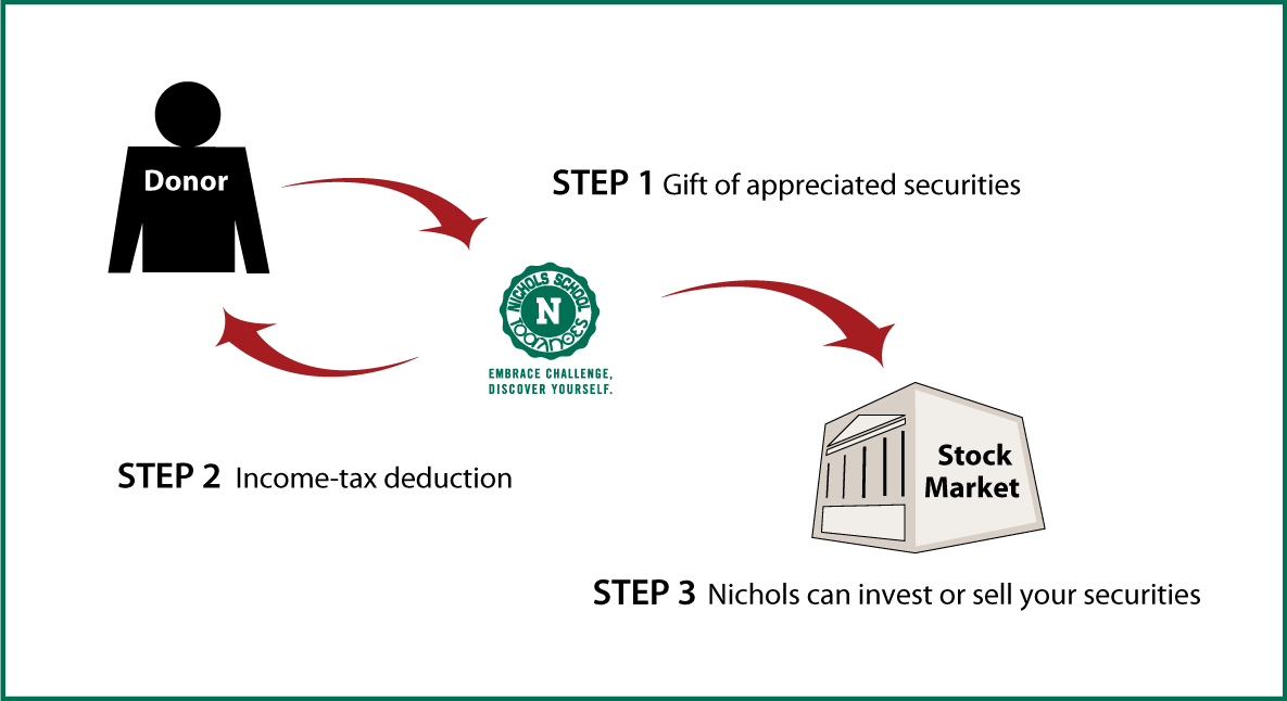 Gifts of Appreciated Securities Diagram. Description of image is listed below.